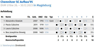 Deutsche Vereins-Mannschaftsmeisterschaften 26.–30.12.2023 U16w